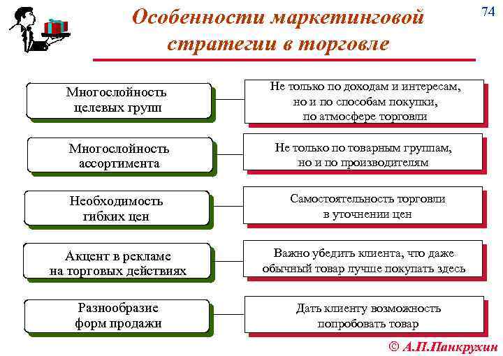 Особенности маркетинговой стратегии в торговле Многослойность целевых групп Не только по доходам и интересам,