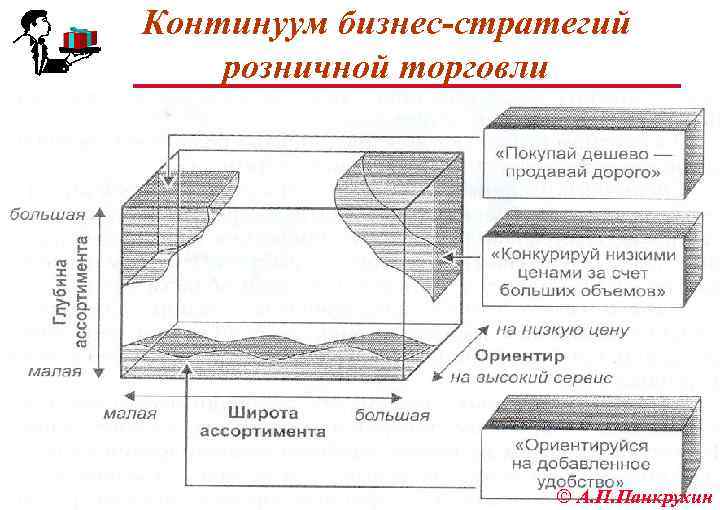 Континуум бизнес-стратегий розничной торговли ã А. П. Панкрухин 