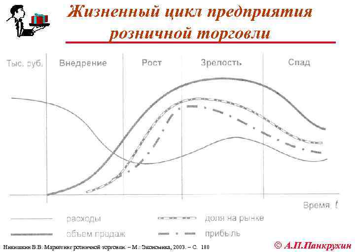 Жизненный цикл предприятия розничной торговли Никишкин В. В. Маркетинг розничной торговли. – М. :