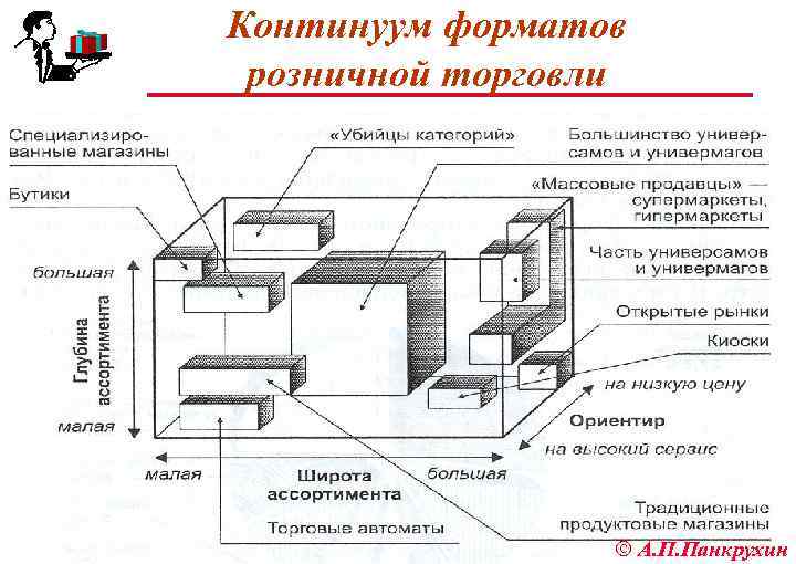 Континуум форматов розничной торговли ã А. П. Панкрухин 