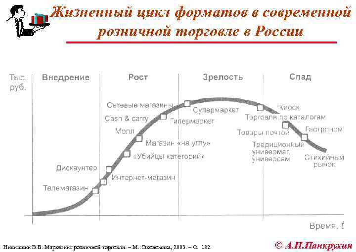 Жизненный цикл форматов в современной розничной торговле в России Никишкин В. В. Маркетинг розничной