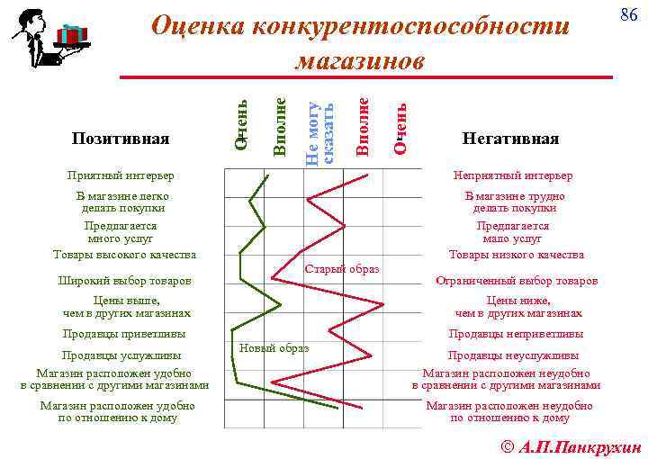 Очень Вполне Не могу сказать + Вполне Позитивная Очень Оценка конкурентоспособности магазинов - 86