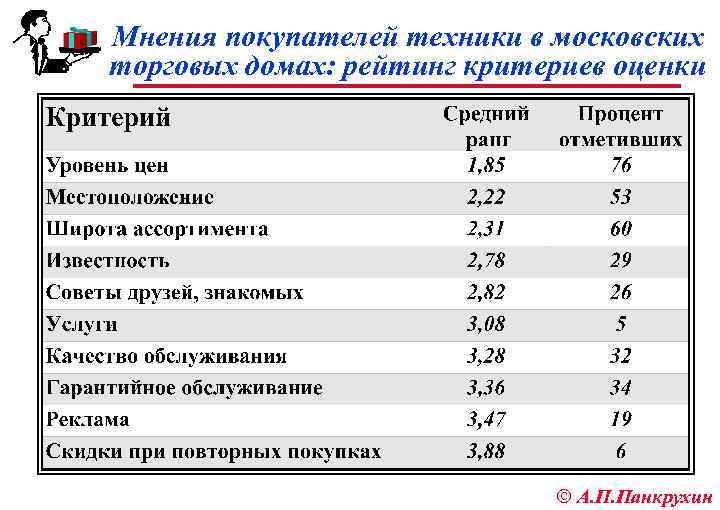 Мнения покупателей техники в московских торговых домах: рейтинг критериев оценки ã А. П. Панкрухин