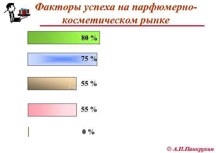 Факторы успеха на парфюмернокосметическом рынке 80 % ¨ Качество продукции 75 % ¨ Репутация