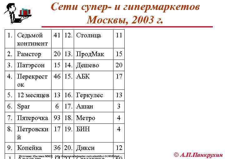 Сети супер- и гипермаркетов Москвы, 2003 г. 1. Седьмой 41 12. Столица континент 11