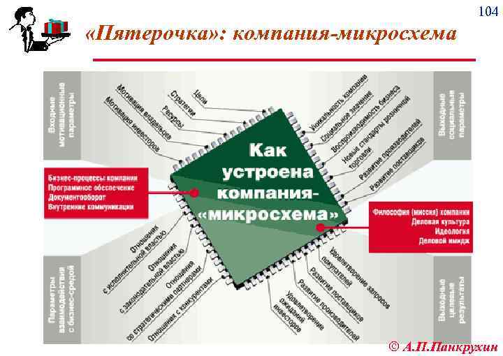 104 «Пятерочка» : компания-микросхема ã А. П. Панкрухин 