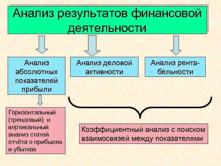 Анализ результатов финансовой деятельности Анализ абсолютных показателей прибыли Горизонтальный (трендовый) и вертикальный анализ статей