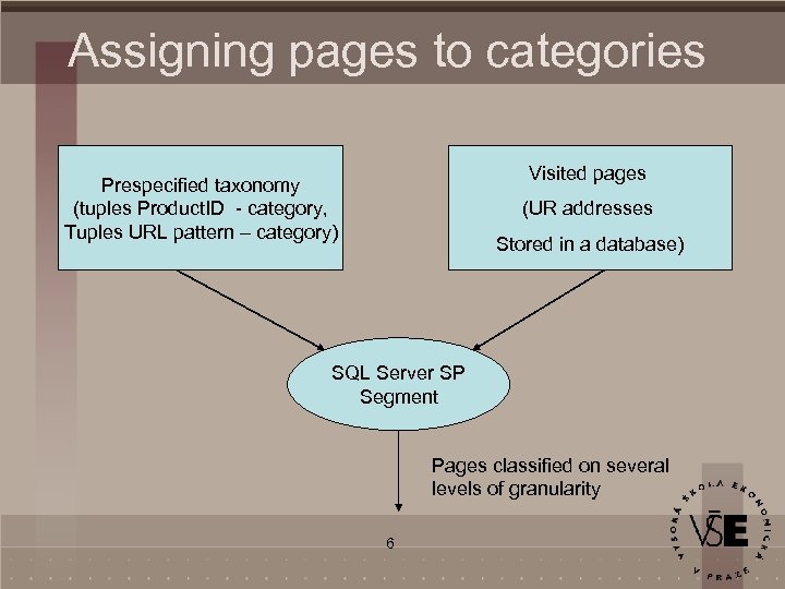 Assigning pages to categories Visited pages Prespecified taxonomy (tuples Product. ID - category, Tuples