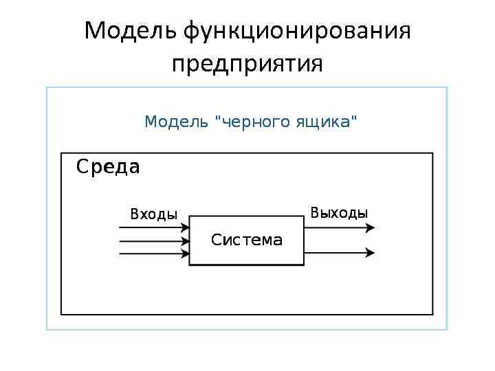 Модель функционирования предприятия 