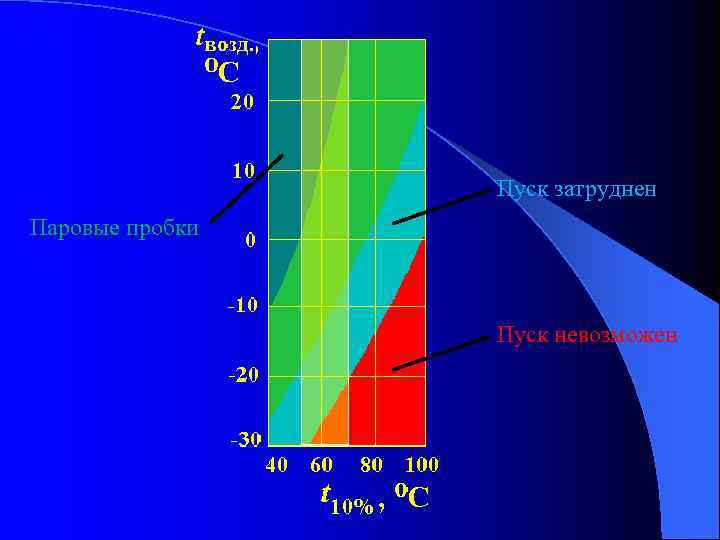Пуск затруднен Паровые пробки Пуск невозможен 