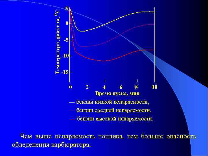 — бензин низкой испаряемости, — бензин средней испаряемости, — бензин высокой испаряемости. Чем выше