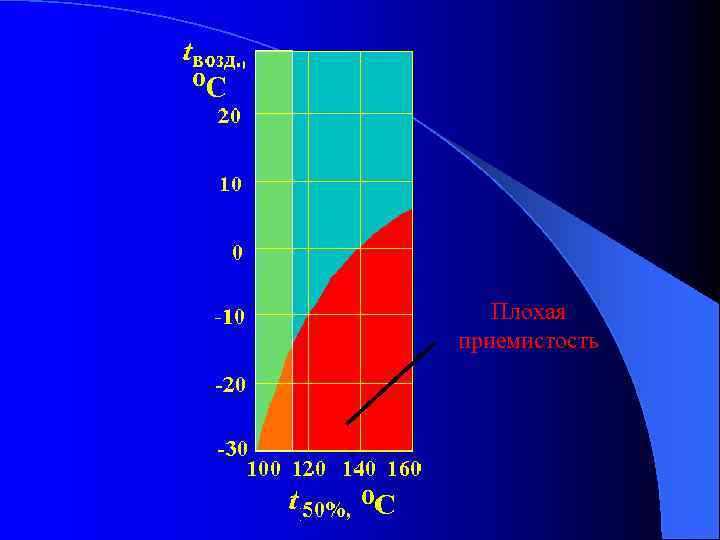 Плохая приемистость 