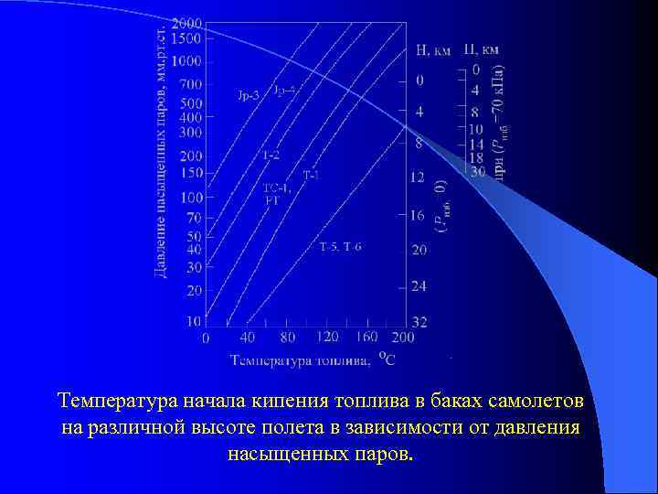 Температура начала кипения топлива в баках самолетов на различной высоте полета в зависимости от
