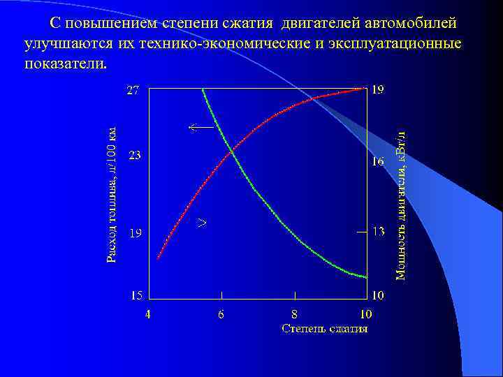 С повышением степени сжатия двигателей автомобилей улучшаются их технико-экономические и эксплуатационные показатели. 