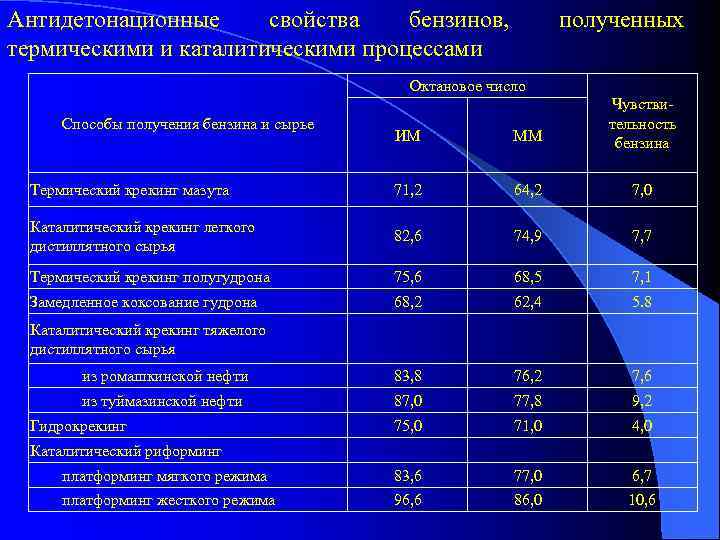 0 100 нкпр. Свойства бензинов. Антидетонационные свойства бензина. Перечислите марки бензинов. НКПР дизтоплива.