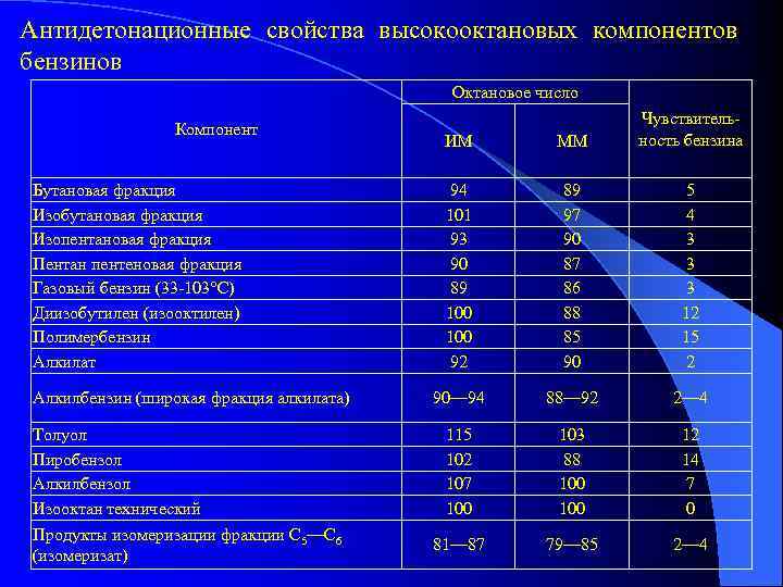 Антидетонационные свойства высокооктановых компонентов бензинов Октановое число Компонент Бутановая фракция Изобутановая фракция Изопентановая фракция