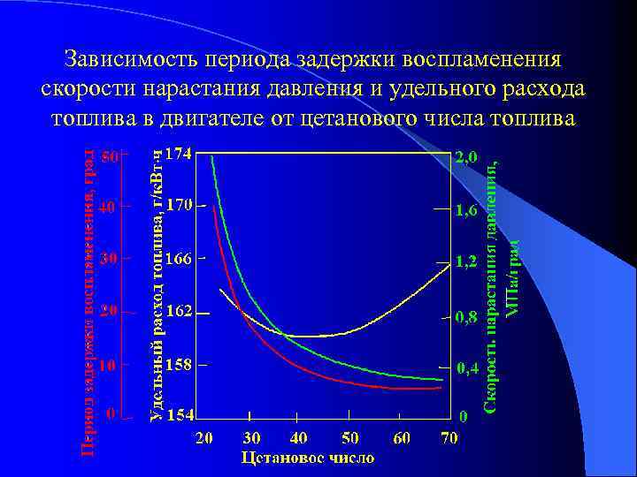 Зависимость периода задержки воспламенения скорости нарастания давления и удельного расхода топлива в двигателе от