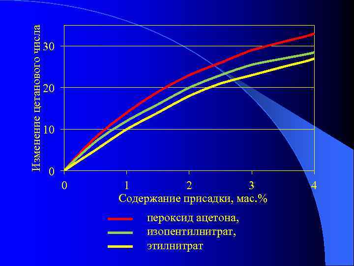 Изменение цетанового числа 30 20 10 0 0 1 2 3 Содержание присадки, мас.