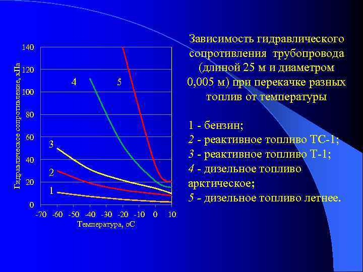 Зависимость жидкости от температуры