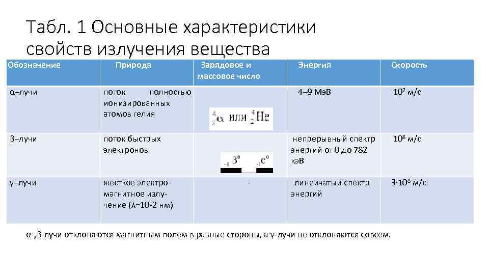 Табл. 1 Основные характеристики свойств излучения вещества Обозначение Природа α–лучи поток быстрых электронов γ–лучи