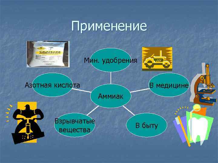 Применение Мин. удобрения Азотная кислота В медицине Аммиак Взрывчатые вещества В быту 