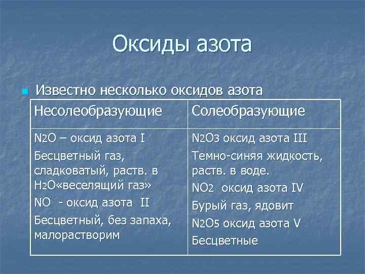 Оксиды азота n Известно несколько оксидов азота Несолеобразующие Солеобразующие N 2 O – оксид