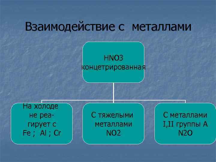 Взаимодействие с металлами HNO 3 концетрированная На холоде не реагирует с Fe ; Al