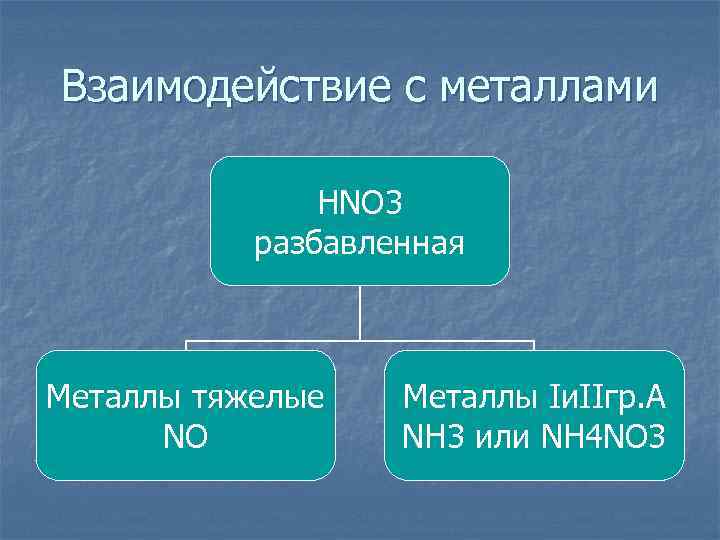 Взаимодействие с металлами HNO 3 разбавленная Металлы тяжелые NO Металлы Iи. IIгр. А NH