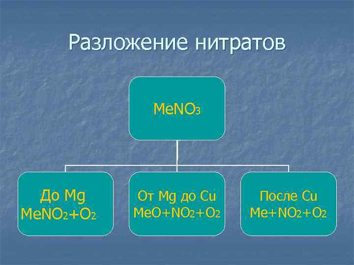 Разложение нитратов Ме. NO 3 До Mg Me. NO 2+O 2 От Mg до