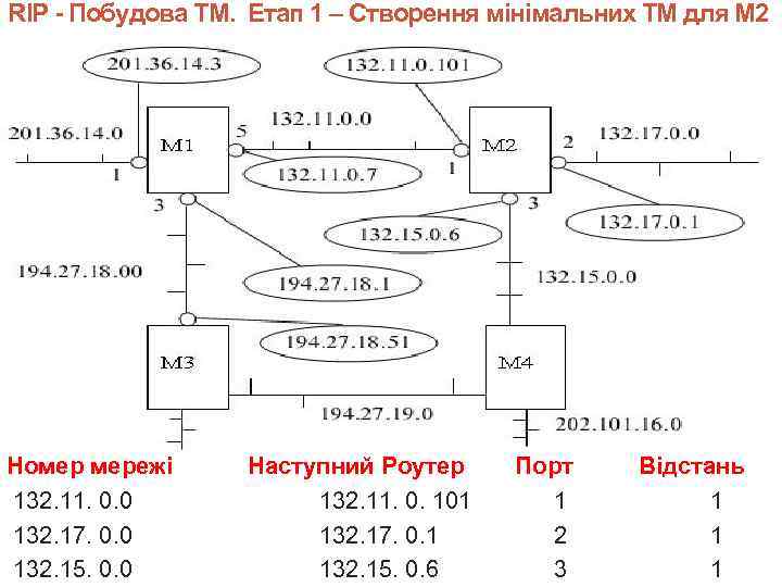 RIP - Побудова ТМ. Етап 1 – Створення мінімальних ТМ для М 2 Номер