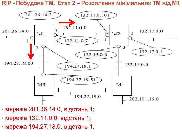 RIP - Побудова ТМ. Етап 2 – Розсилання мінімальних ТМ від М 1 •