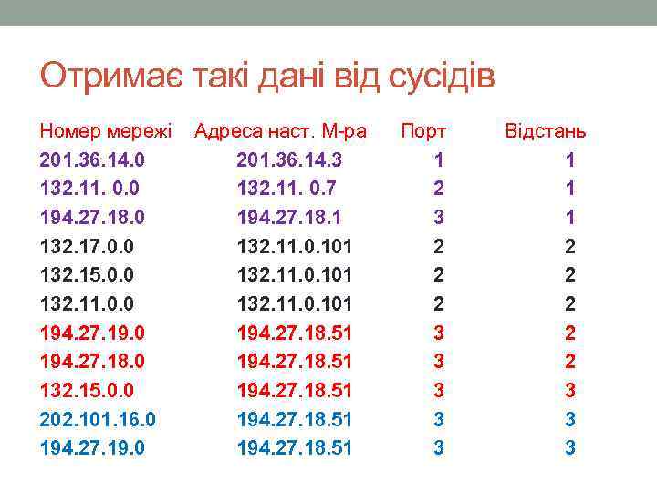 Отримає такі дані від сусідів Номер мережі Адреса наст. М-ра Порт 201. 36. 14.