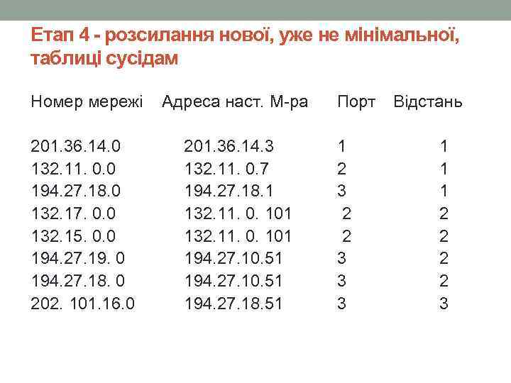 Етап 4 - розсилання нової, уже не мінімальної, таблиці сусідам Номер мережі Адреса наст.