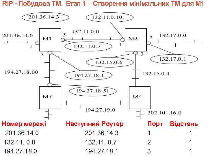 RIP - Побудова ТМ. Етап 1 – Створення мінімальних ТМ для М 1 Номер