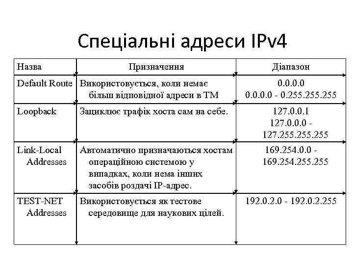 Спеціальні адреси IPv 4 Назва Призначення Default Route Використовується, коли немає більш відповідної адреси