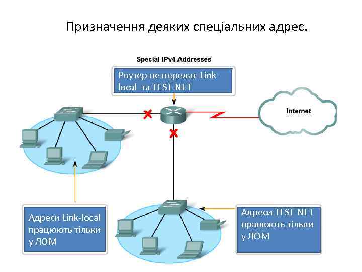 Призначення деяких спеціальних адрес. Роутер не передає Linklocal та TEST-NET Адреси Link-local працюють тільки