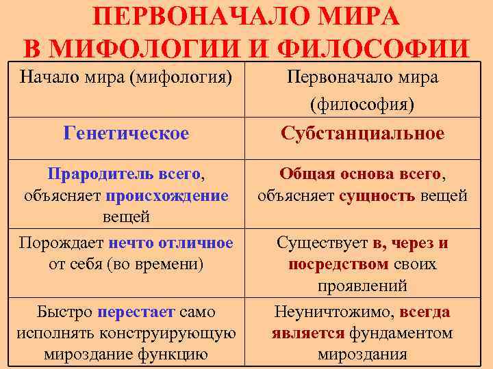 ПЕРВОНАЧАЛО МИРА В МИФОЛОГИИ И ФИЛОСОФИИ Начало мира (мифология) Первоначало мира (философия) Генетическое Субстанциальное