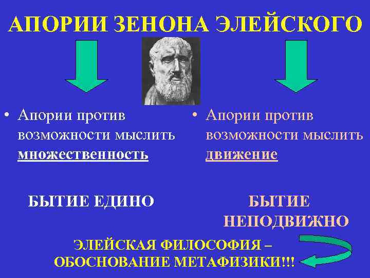АПОРИИ ЗЕНОНА ЭЛЕЙСКОГО • Апории против возможности мыслить множественность БЫТИЕ ЕДИНО • Апории против