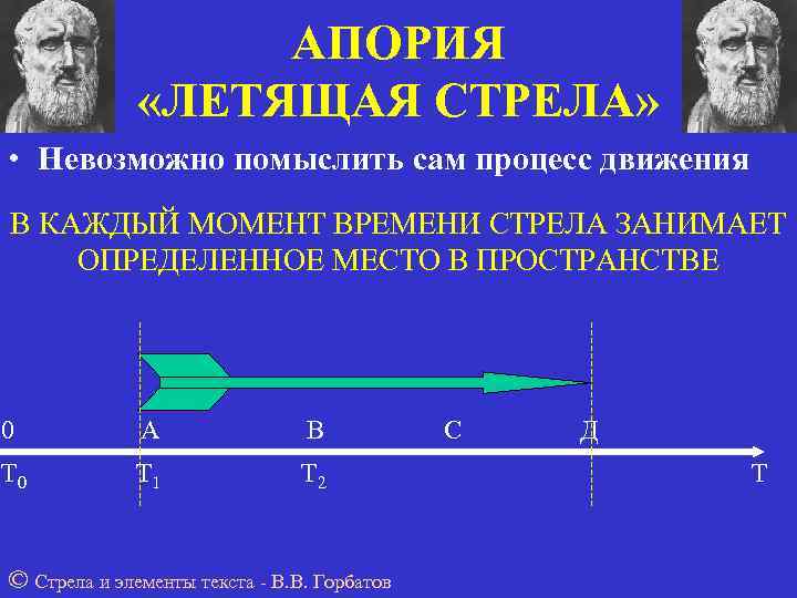 АПОРИЯ «ЛЕТЯЩАЯ СТРЕЛА» • Невозможно помыслить сам процесс движения В КАЖДЫЙ МОМЕНТ ВРЕМЕНИ СТРЕЛА