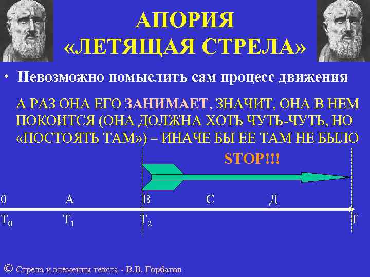 АПОРИЯ «ЛЕТЯЩАЯ СТРЕЛА» • Невозможно помыслить сам процесс движения А РАЗ ОНА ЕГО ЗАНИМАЕТ,