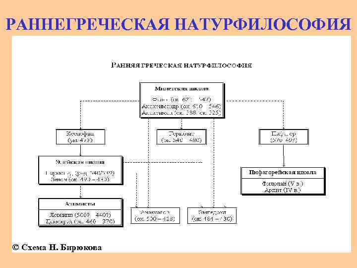 РАННЕГРЕЧЕСКАЯ НАТУРФИЛОСОФИЯ © Схема Н. Бирюкова 