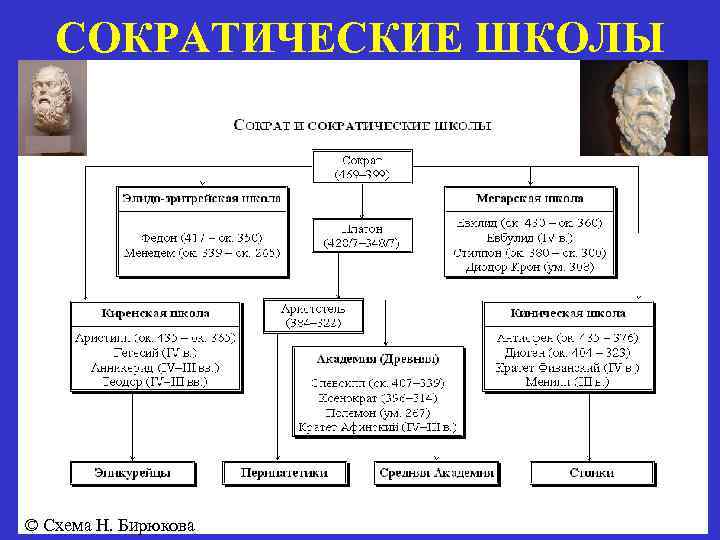 Сократические школы