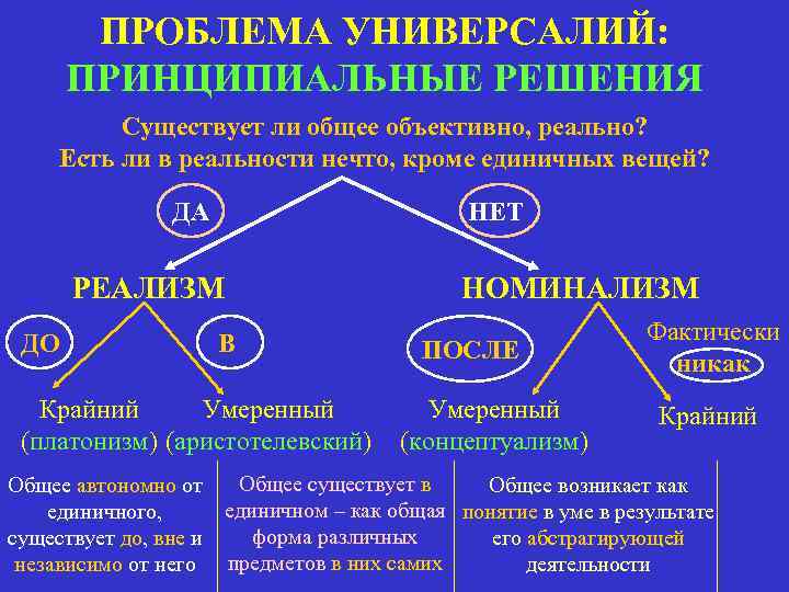 Есть ли общая. Принципиальное решение. Проблемы универсалий их решения. Универсалии Платона. Универсалии существуют схема.