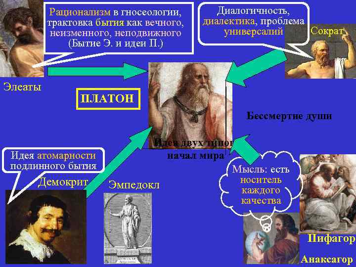 Диалектика Платона. Диалектика по Платону. Бессмертие души по Сократу. Диалектика бытия у Платона.