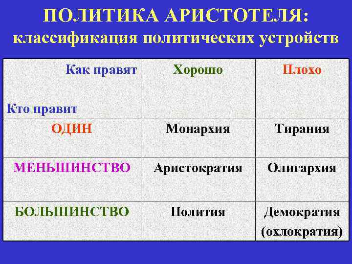 ПОЛИТИКА АРИСТОТЕЛЯ: классификация политических устройств Как правят Хорошо Плохо Монархия Тирания МЕНЬШИНСТВО Аристократия Олигархия