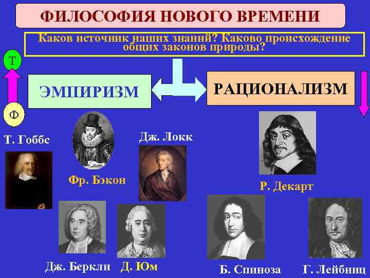 ФИЛОСОФИЯ НОВОГО ВРЕМЕНИ Каков источник наших знаний? Каково происхождение общих законов природы? Т РАЦИОНАЛИЗМ