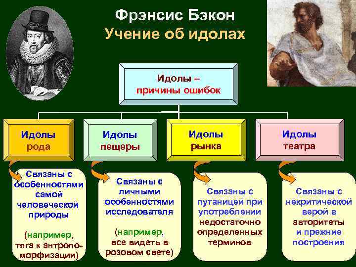 Что такое учение. Идолы театра по Бэкону. Идолы познания - философия ф.Бэкона. Идолы Бэкона примеры. Ученик об идооа Бэкона.