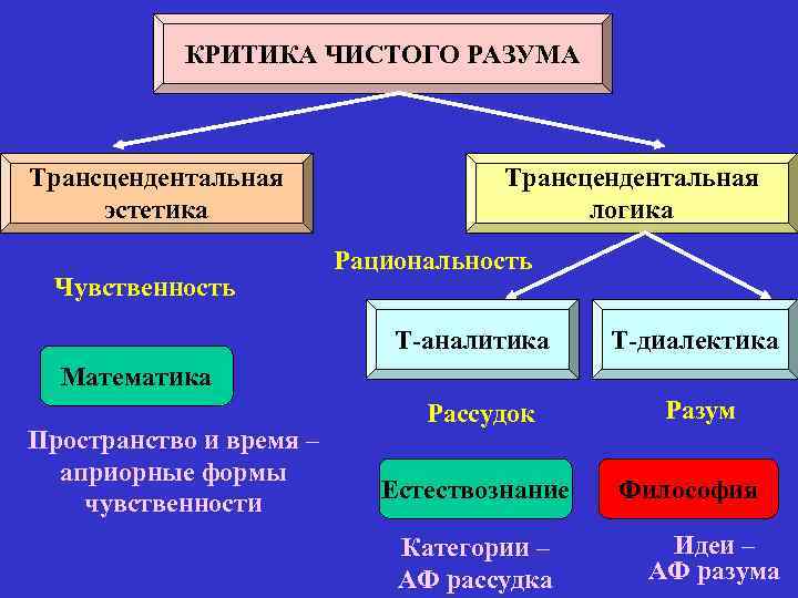 Кант критика чистого разума схема