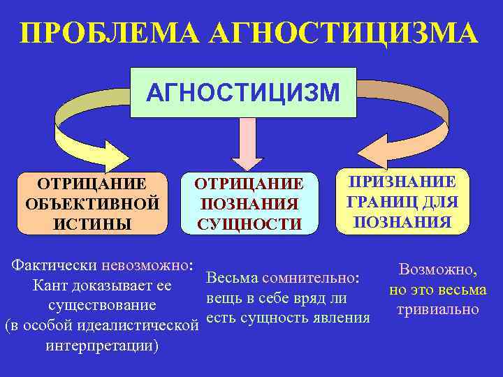 Учение отрицающее возможность познания. Агностицизм. Агностицизм это в философии. Проблема агностицизма. Формы агностицизма.