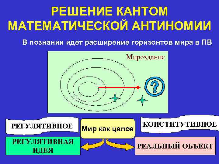 РЕШЕНИЕ КАНТОМ МАТЕМАТИЧЕСКОЙ АНТИНОМИИ В познании идет расширение горизонтов мира в ПВ Мироздание РЕГУЛЯТИВНОЕ
